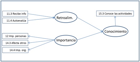 Modelo SEM aplicado a hip&oacute;tesis 3 ampliada