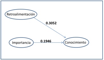 Cargas constitutivas del grado de conocimiento de los resultados del trabajo