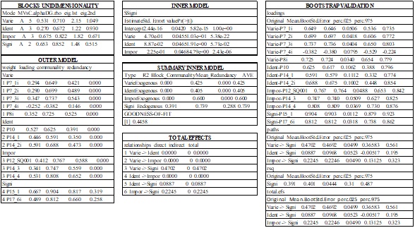 Resultado del modelo estructural (SEM) hip&oacute;tesis 1 con el m&eacute;todo PLS: la variedad, la identidad y la importancia
del puesto de trabajo influyen positivamente en la significatividad.