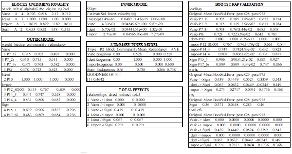 Resultado del modelo estructural (SEM) hip&oacute;tesis
1 modificado, tras eliminar indicadores
que no evidenciaban aportes claros, m&eacute;todo PLS