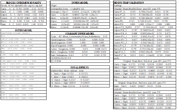 Resultado del modelo estructural (SEM) sobre hip&oacute;tesis 1
modificada y ampliada con el m&eacute;todo PLS: la variedad,
la identidad, la importancia, la autonom&iacute;a y la retroalimentaci&oacute;n del
puesto de trabajo influyen positivamente en la significatividad. Modificado
con el m&eacute;todo PLS
