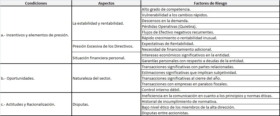 Factores de riesgo informaci&oacute;n financiera fraudulenta