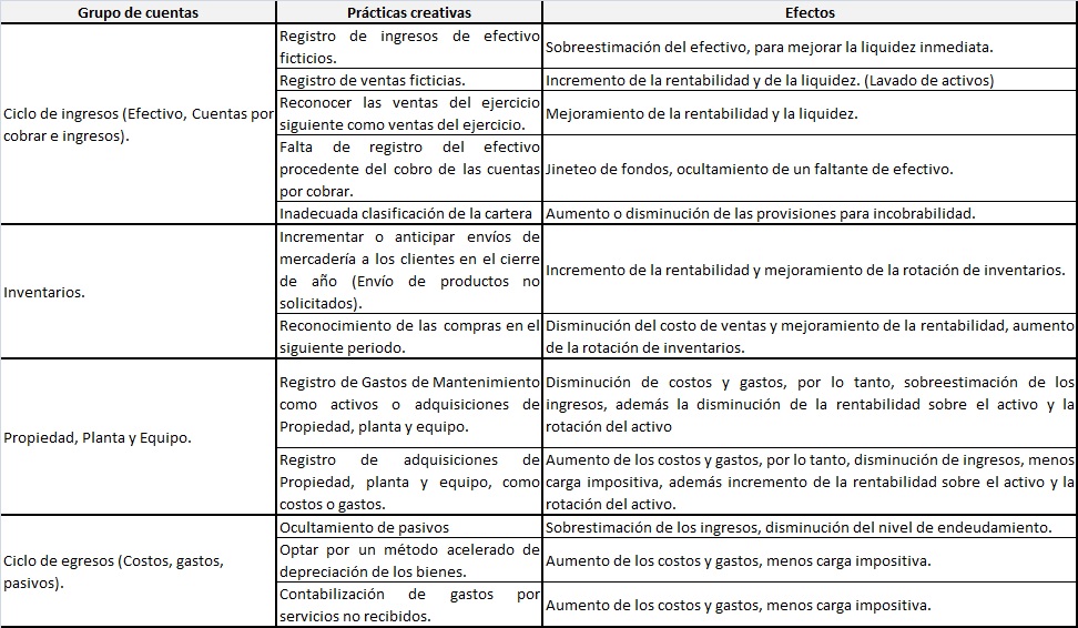 Efectos de la utilizaci&oacute;n
de las pr&aacute;cticas de contabilidad creativa