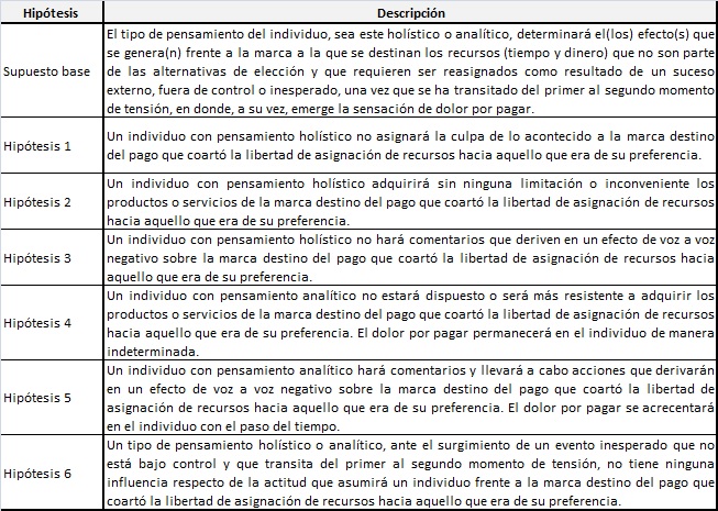 Supuesto general e hip&oacute;tesis propuestas con
base en el tipo de pensamiento del individuo