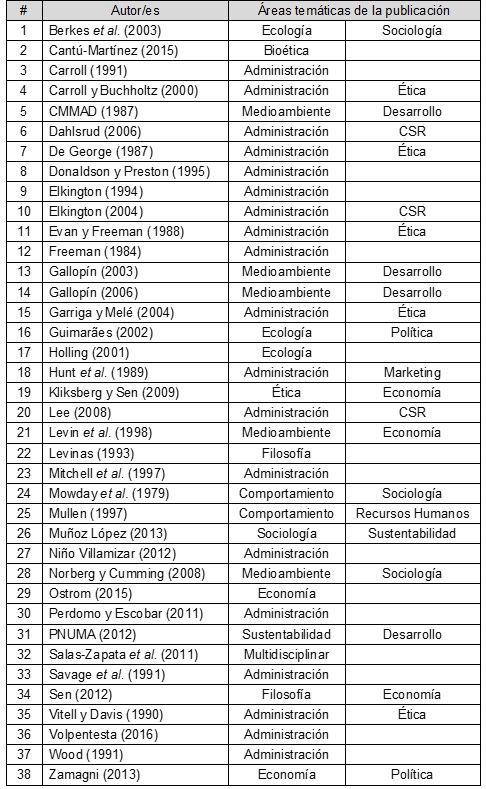 Tabla 1: Publicaciones seleccionadas
en la muestra