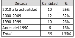 Tabla 2: Distribuci&oacute;n de publicaciones
seleccionadas seg&uacute;n periodo