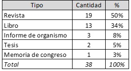 Tabla 3: Distribuci&oacute;n de publicaciones
seleccionadas seg&uacute;n tipo de publicaci&oacute;n