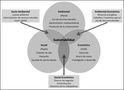 Figura 1: Triple Bottom Line