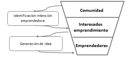 Figura 11. Proceso obtenci&oacute;n de emprendedores en metodolog&iacute;a de emprendimiento con poblaci&oacute;n
vulnerable.