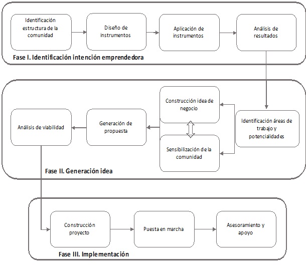 Figura 1  . Metodolog&iacute;a
utilizada para la proposici&oacute;n del proyecto productivo. 