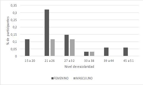 Figura 2  . Distribuci&oacute;n por
g&eacute;nero y edad. 