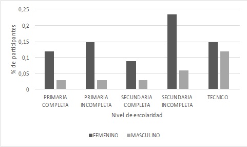 Figura 3 . Distribuci&oacute;n por nivel de escolaridad. 