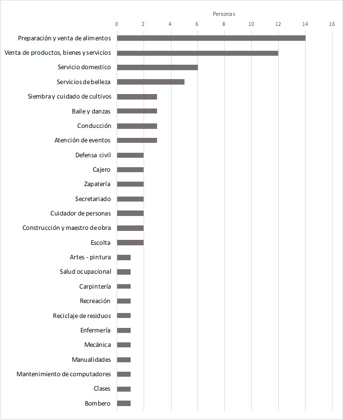 Figura 5 . N&uacute;mero de personas por actividad. 