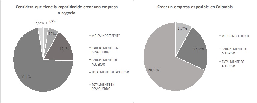 Figura  6   . Indicadores de
control de comportamiento por la comunidad de estudio.