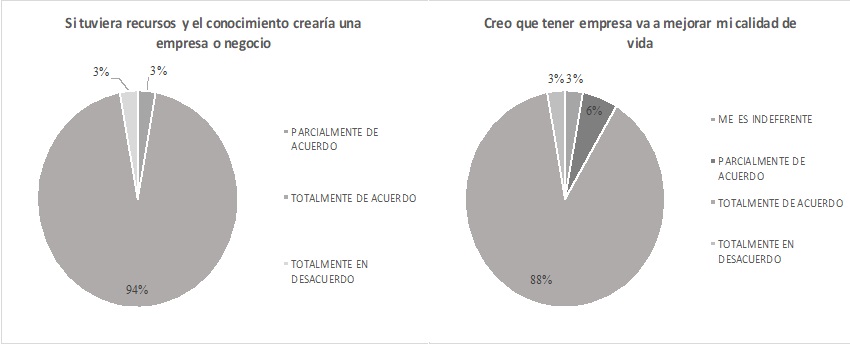 Figura 7.
Distribuci&oacute;n de respuestas de las creencias actitudinales respecto al
emprendimiento en la comunidad.