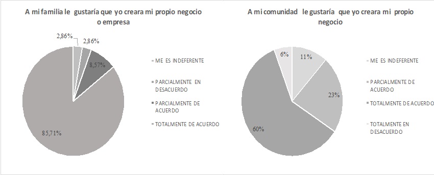 Figura 8.
Distribuci&oacute;n de respuestas de las normas subjetivas respecto al emprendimiento
en la comunidad.