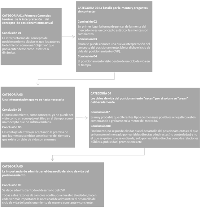 Figura 2.
Secuencia de las Categorías y Conclusiones