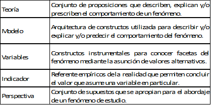 Tabla 2. Ejemplo de
glosario.