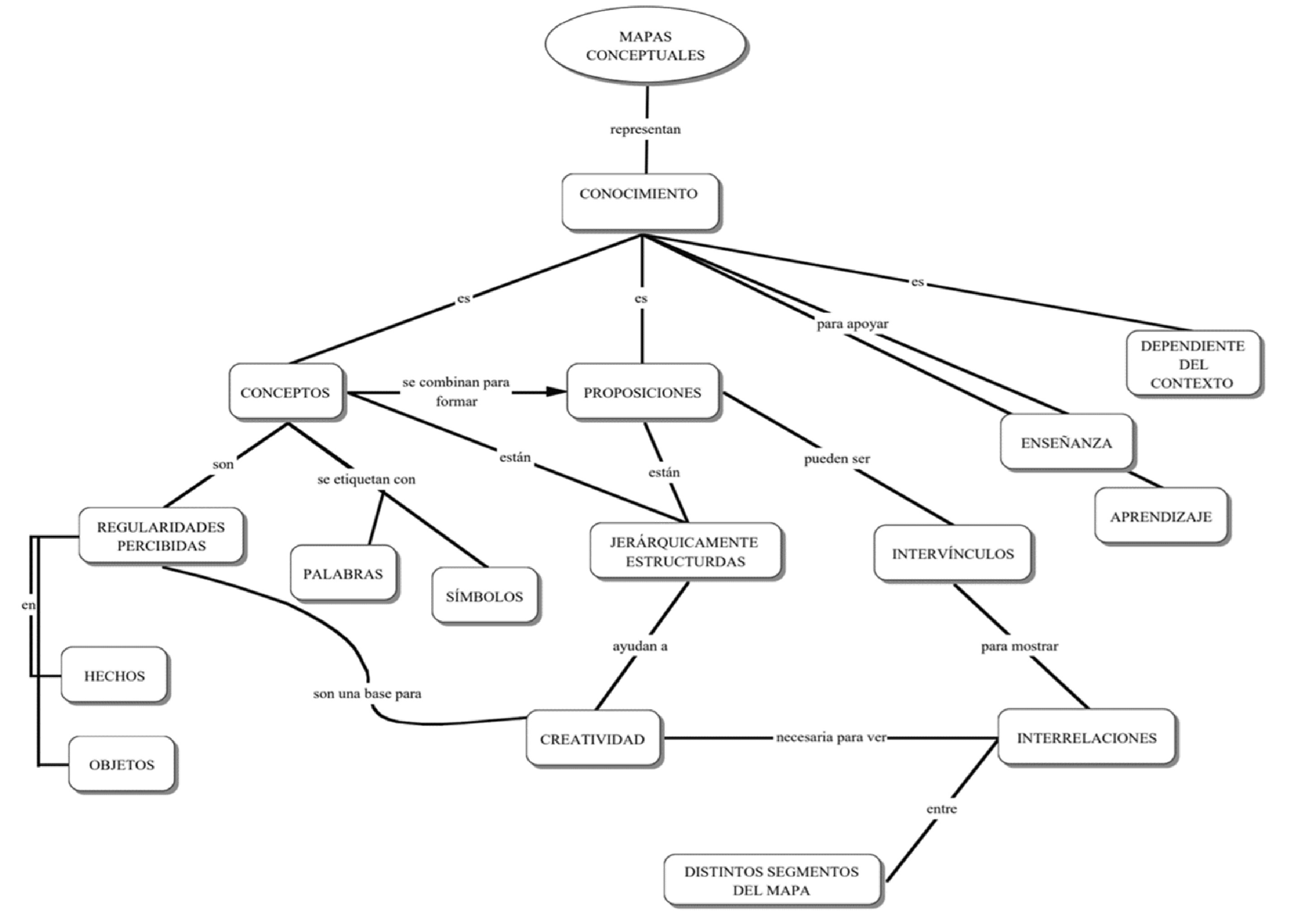 Ilustraci&oacute;n 7. Ejemplo de
mapa conceptual