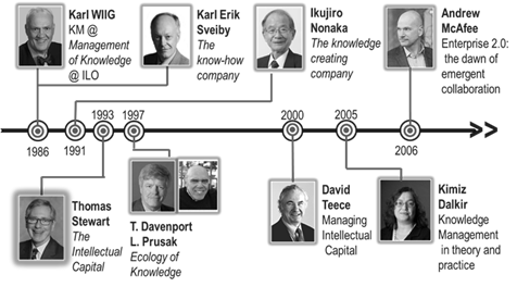 Ilustraci&oacute;n 2. Ejemplo de
eje de tiempo