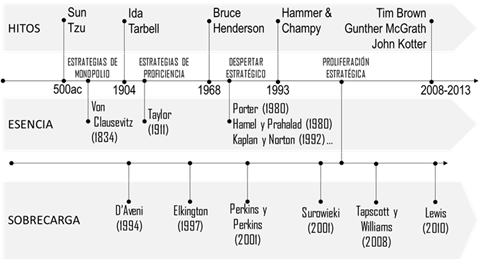 Ilustraci&oacute;n 3. Ejemplo de
eje de tiempo de m&uacute;ltiples capas por ejes conceptuales