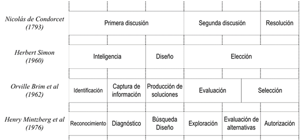 Ilustraci&oacute;n 4. Ejemplo de
tiempo de m&uacute;ltiples capas comparando conceptualizaciones