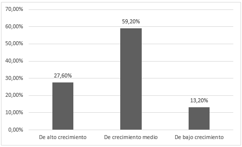 Crecimiento del sector donde opera la empresa.