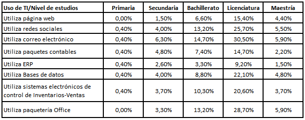  Nivel de estudios de la empresaria y uso de tecnolog&iacute;as de informaci&oacute;n y
comunicaci&oacute;n.