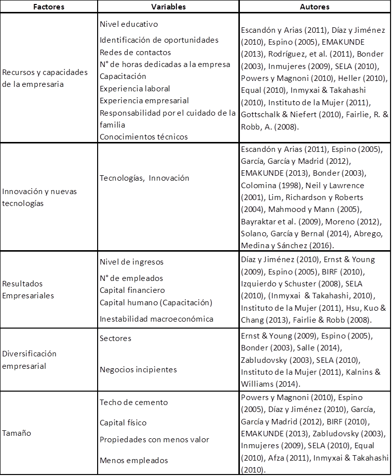 Factores que influyen en la competitividad de las empresas dirigidas por
mujeres.