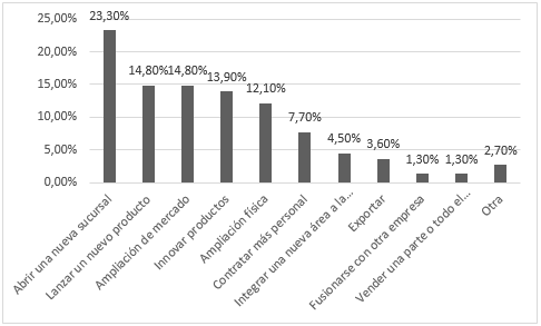 Tipo de oportunidades de negocio.