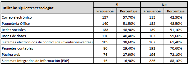 Uso
de tecnolog&iacute;as de informaci&oacute;n y comunicaci&oacute;n.