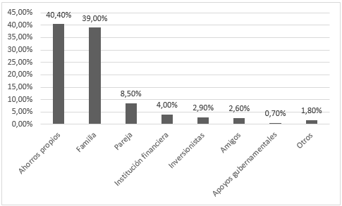 Origen del capital de la empresa.