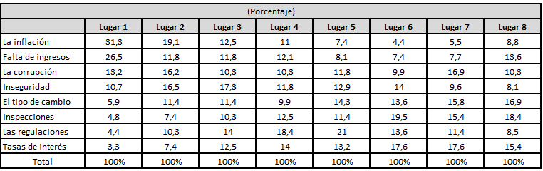 Factores que afectan a la empresa.