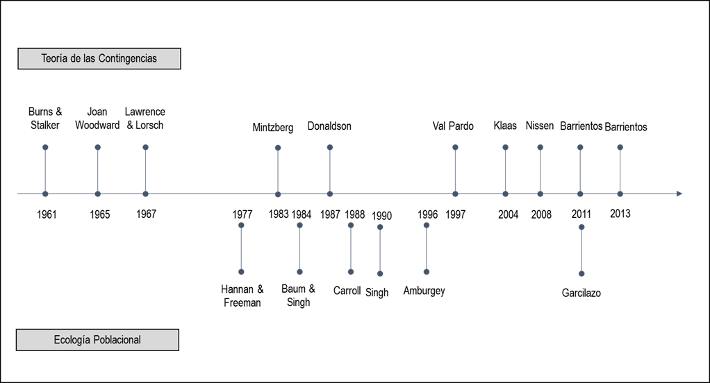 Principales autores que aportan a la Teor&iacute;a de las Contingencias y la Teor&iacute;a de
la Ecolog&iacute;a Poblacional.