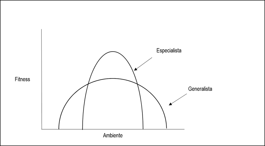 Modelo de explotaci&oacute;n
del entorno. Organizaci&oacute;n Especialista vs. Organizaci&oacute;n Generalista.