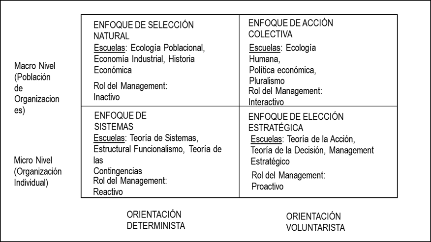 Perspectivas y debates en
Teor&iacute;a de la Organizaci&oacute;n.
