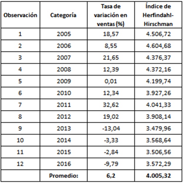 Tasas de variaci&oacute;n
en ventas y el &iacute;ndice de concentraci&oacute;n Herfindahl-Hirschman.