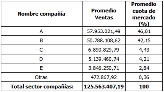  Promedio de ventas
del per&iacute;odo (2005-2016) y cuota de mercado.