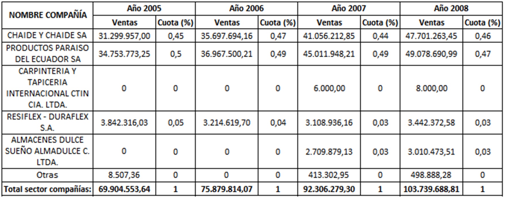  Ventas y cuota de mercado de las
empresas dedicadas a la fabricaci&oacute;n de colchones en Ecuador. Per&iacute;odo 2005-2008