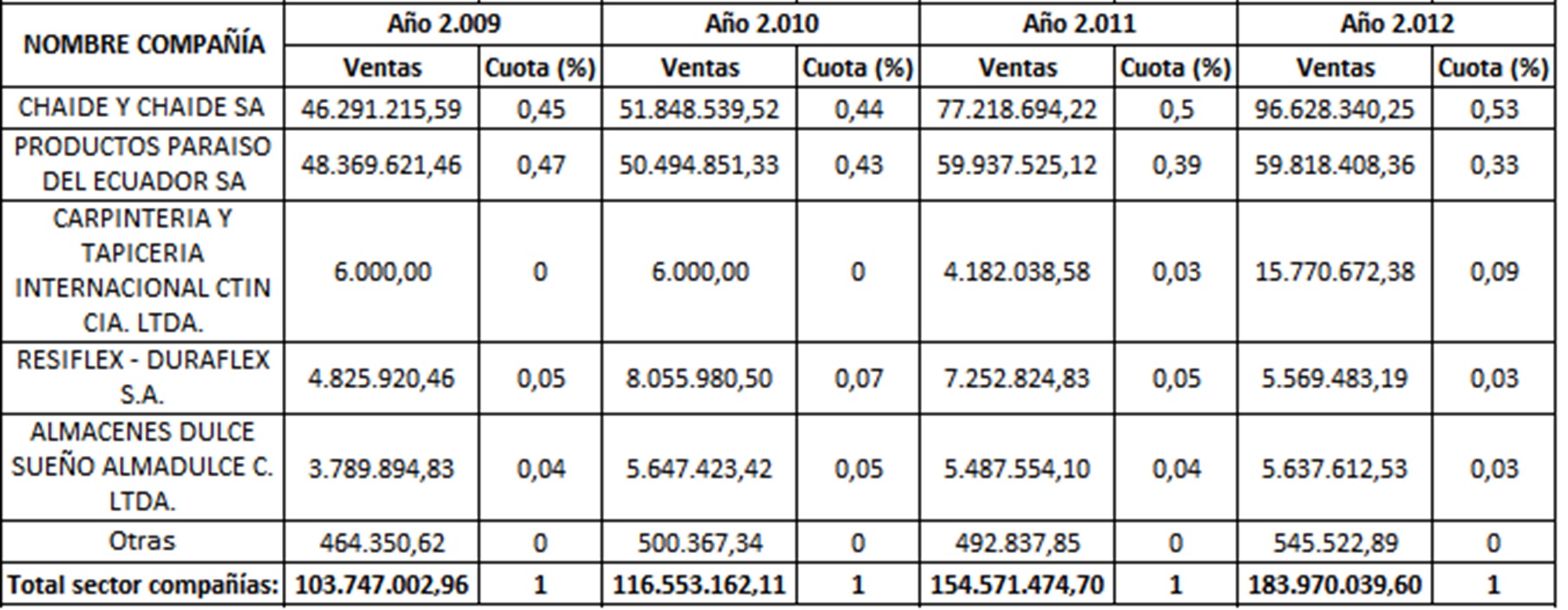 Ventas y cuota de mercado de las
empresas dedicadas a la fabricaci&oacute;n de colchones en Ecuador. Per&iacute;odo 2009-201