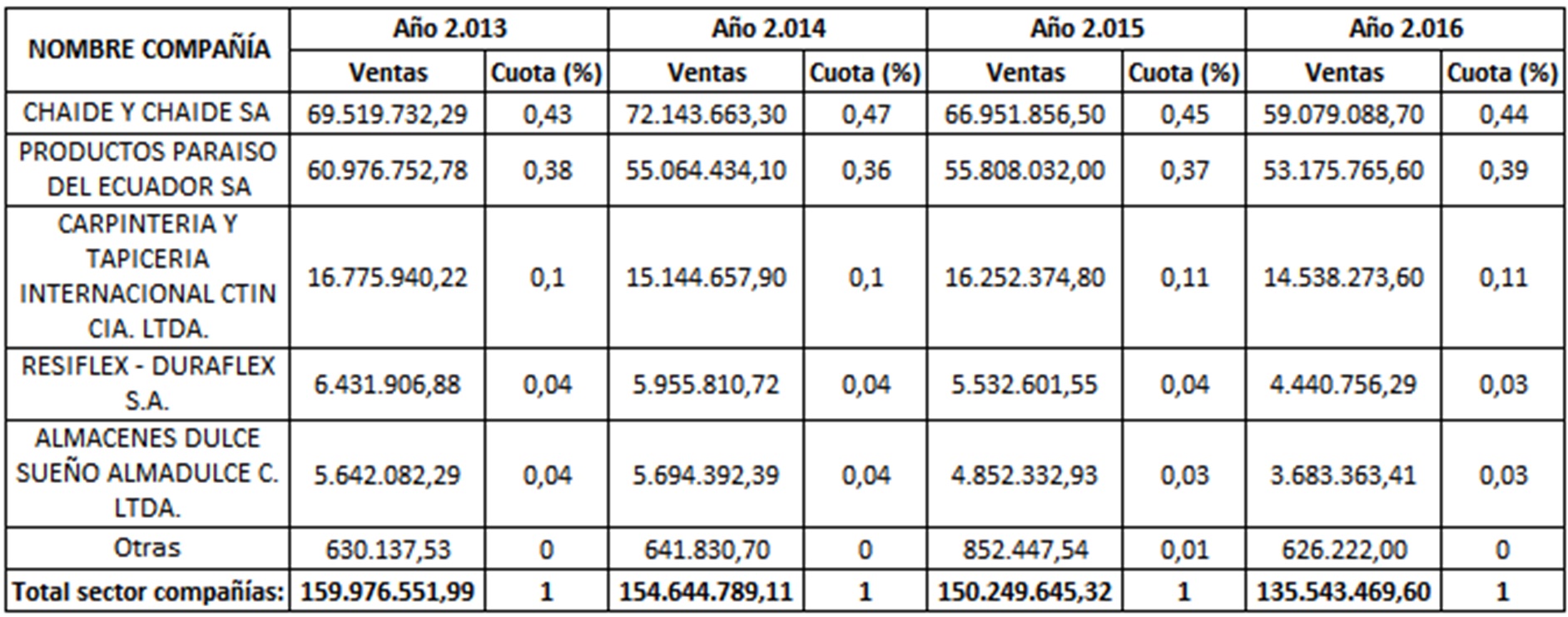 Ventas y cuota de mercado de las
empresas dedicadas a la fabricaci&oacute;n de colchones en Ecuador. Per&iacute;odo 2013-2016