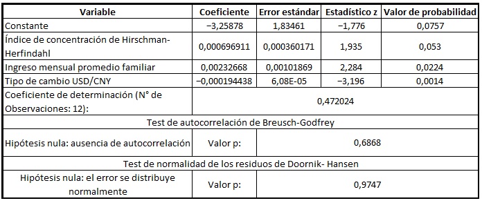 Margen bruto de
rentabilidad en funci&oacute;n del IHH, del ingreso promedio mensual y el tipo de
cambio USD/CNY.