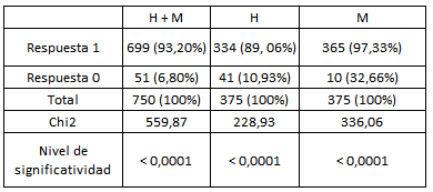 Respuestas positivas (1) y negativas (0) de los cuadros jerárquicos.