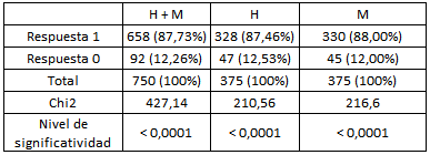 Respuestas positivas (1) y negativas (0) de los empleados no jerárquicos bajo consigna neutra.