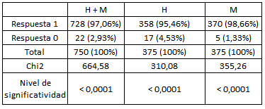 Respuestas positivas (1) y negativas (0) de los empleados no jerárquicos bajo consigna sobre-normativa.