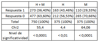 Respuestas positivas (1) y negativas (0) de los empleados no jerárquicos bajo consigna contra-normativa.