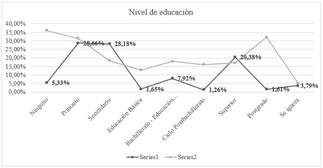 Nivel de educaci&oacute;n.