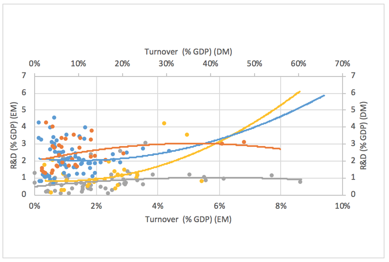Derivatives turnover and R&D expenses
