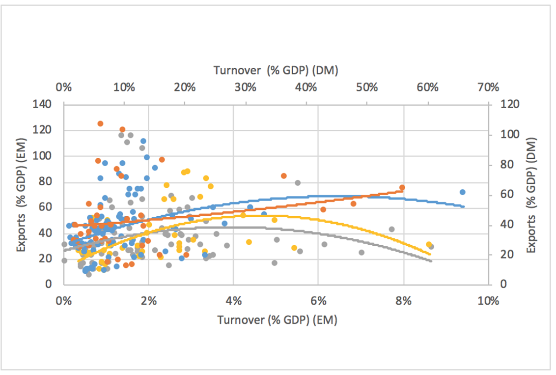 Derivatives turnover and exports