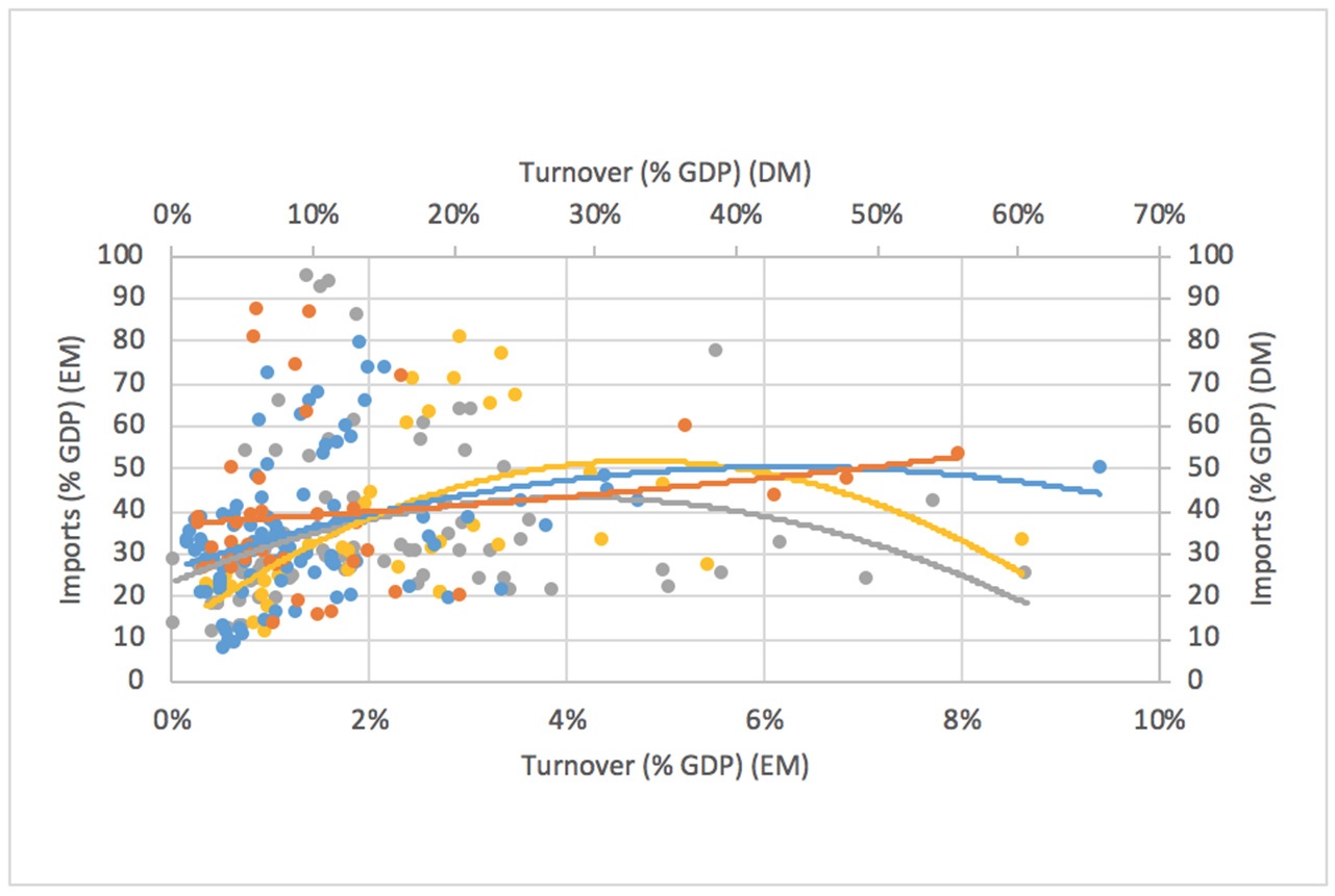 Derivatives turnover and imports
